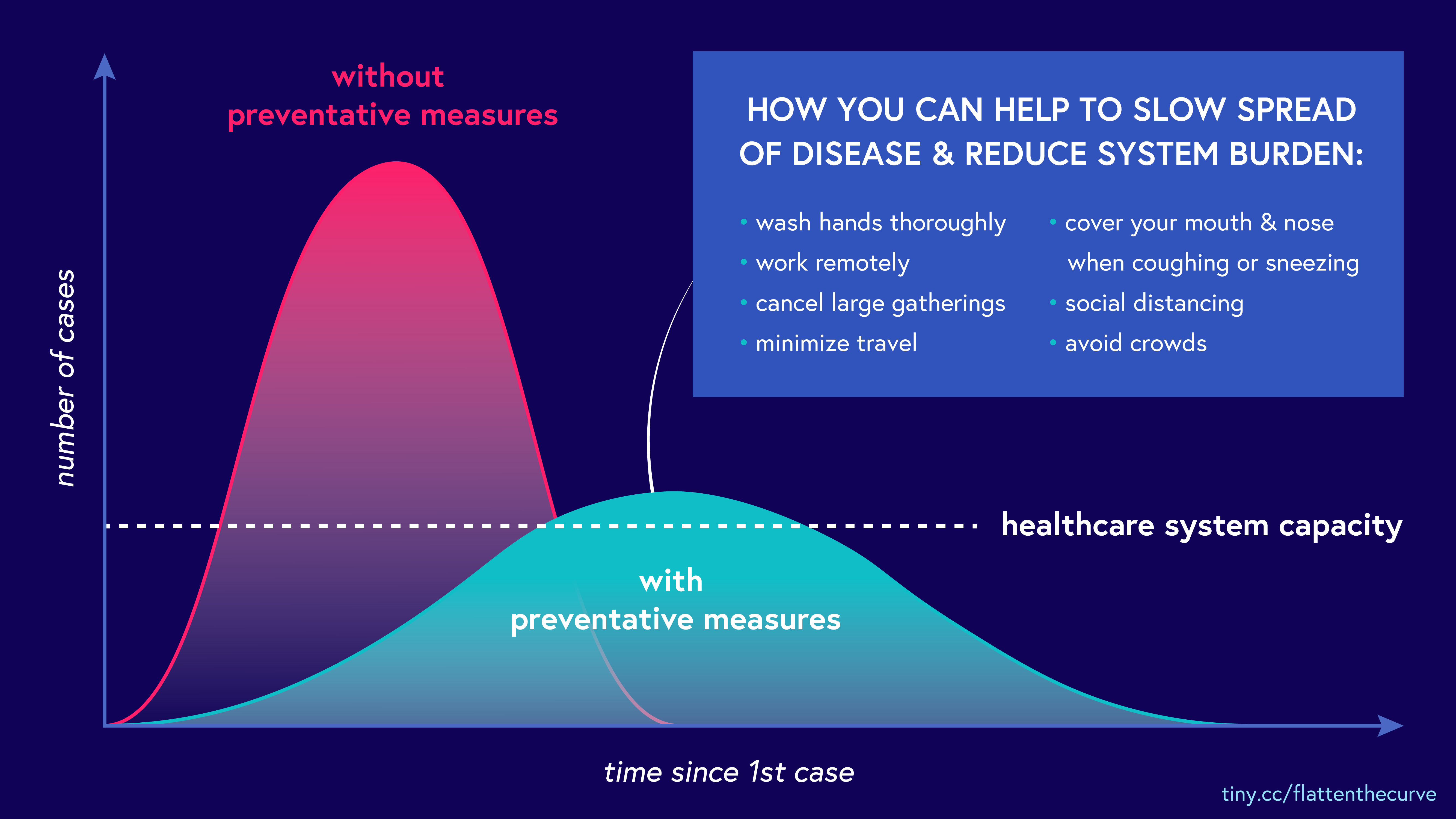 These two curves show the prevalence of infection. The taller and steeper one represents a scenario in which preventative measures are not taken. The shorter and flatter one represents a scenario where preventative measure are taken. The latter scenario will overwhelm healthcare capacity less.